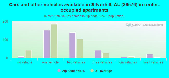 Cars and other vehicles available in Silverhill, AL (36576) in renter-occupied apartments