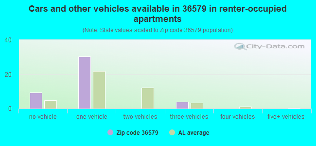 Cars and other vehicles available in 36579 in renter-occupied apartments