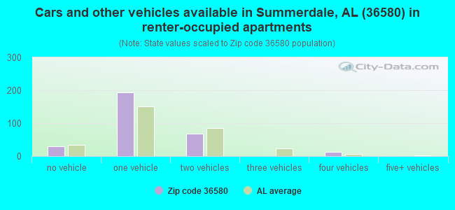 Cars and other vehicles available in Summerdale, AL (36580) in renter-occupied apartments