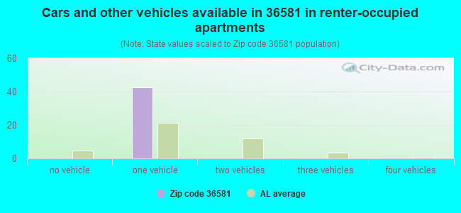 Cars and other vehicles available in 36581 in renter-occupied apartments