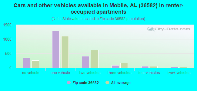 Cars and other vehicles available in Mobile, AL (36582) in renter-occupied apartments