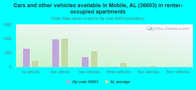 Cars and other vehicles available in Mobile, AL (36603) in renter-occupied apartments