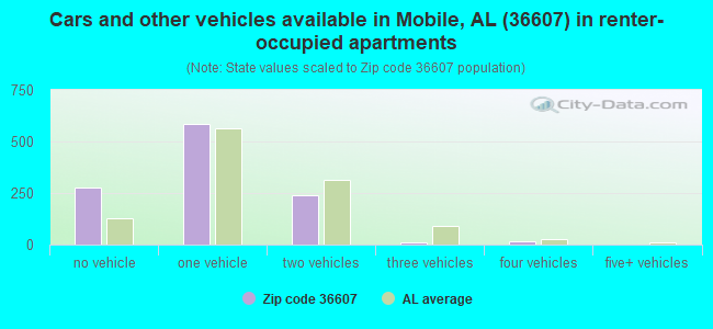 Cars and other vehicles available in Mobile, AL (36607) in renter-occupied apartments