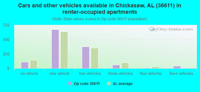 Cars and other vehicles available in Chickasaw, AL (36611) in renter-occupied apartments