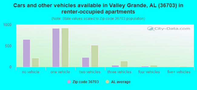 Cars and other vehicles available in Valley Grande, AL (36703) in renter-occupied apartments