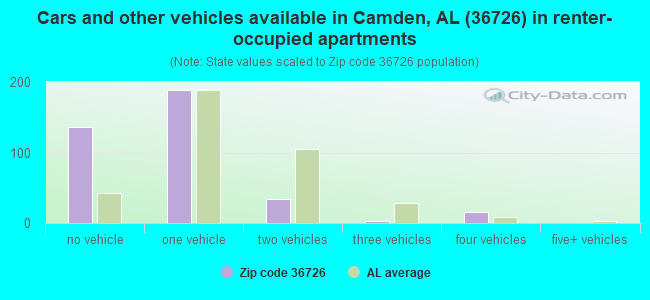 Cars and other vehicles available in Camden, AL (36726) in renter-occupied apartments