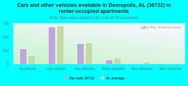 Cars and other vehicles available in Demopolis, AL (36732) in renter-occupied apartments