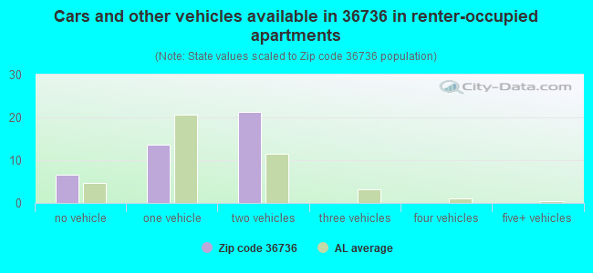 Cars and other vehicles available in 36736 in renter-occupied apartments