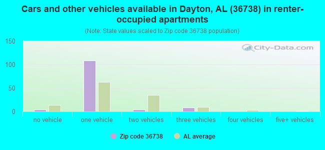 Cars and other vehicles available in Dayton, AL (36738) in renter-occupied apartments