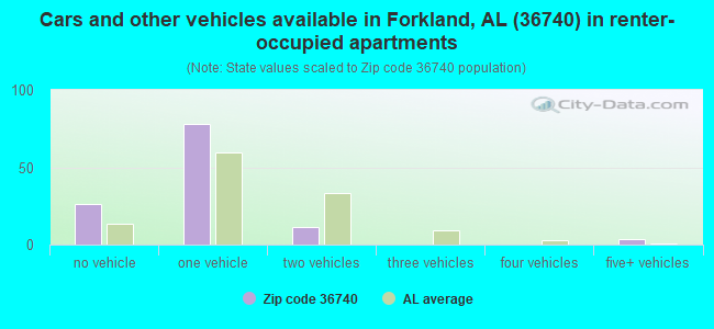 Cars and other vehicles available in Forkland, AL (36740) in renter-occupied apartments