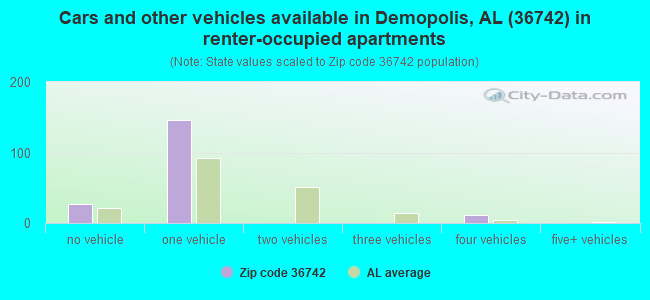 Cars and other vehicles available in Demopolis, AL (36742) in renter-occupied apartments