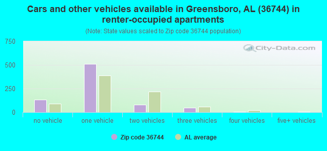 Cars and other vehicles available in Greensboro, AL (36744) in renter-occupied apartments