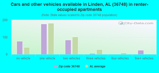 Cars and other vehicles available in Linden, AL (36748) in renter-occupied apartments