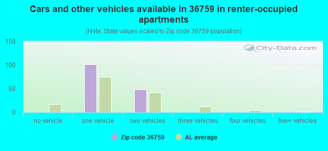 Cars and other vehicles available in 36759 in renter-occupied apartments