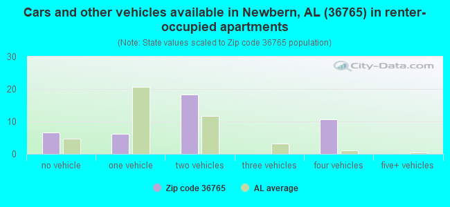 Cars and other vehicles available in Newbern, AL (36765) in renter-occupied apartments