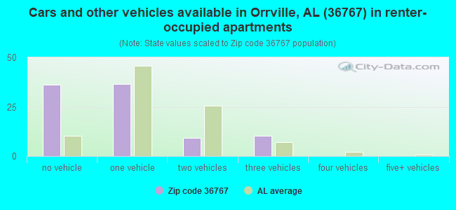 Cars and other vehicles available in Orrville, AL (36767) in renter-occupied apartments