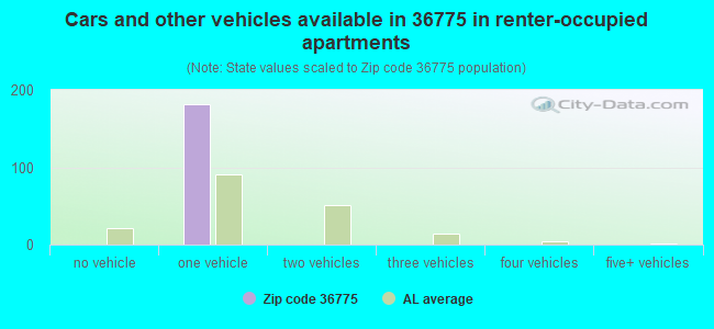 Cars and other vehicles available in 36775 in renter-occupied apartments