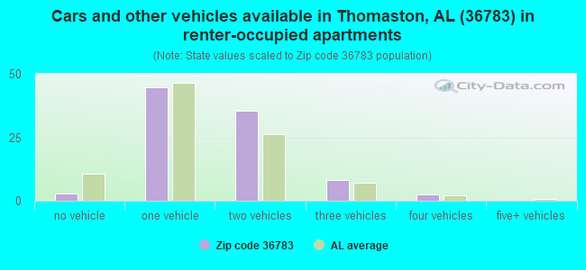 Cars and other vehicles available in Thomaston, AL (36783) in renter-occupied apartments