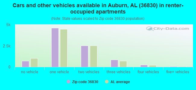 Cars and other vehicles available in Auburn, AL (36830) in renter-occupied apartments