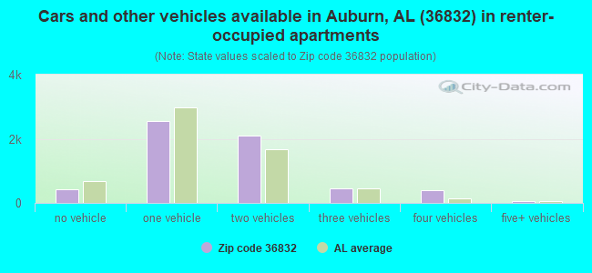 Cars and other vehicles available in Auburn, AL (36832) in renter-occupied apartments