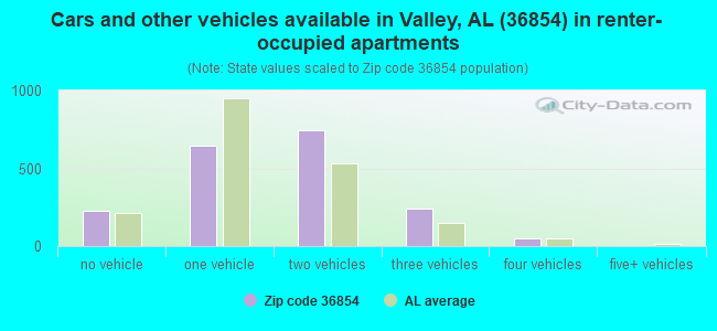 Cars and other vehicles available in Valley, AL (36854) in renter-occupied apartments