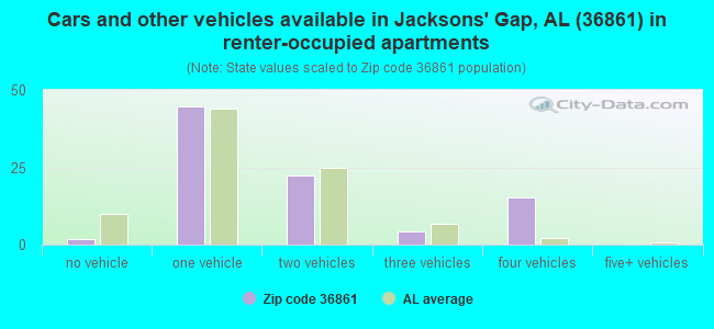 Cars and other vehicles available in Jacksons' Gap, AL (36861) in renter-occupied apartments