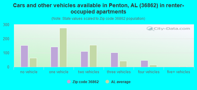 Cars and other vehicles available in Penton, AL (36862) in renter-occupied apartments