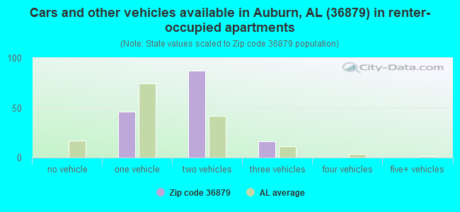 Cars and other vehicles available in Auburn, AL (36879) in renter-occupied apartments