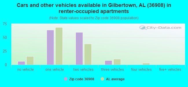 Cars and other vehicles available in Gilbertown, AL (36908) in renter-occupied apartments