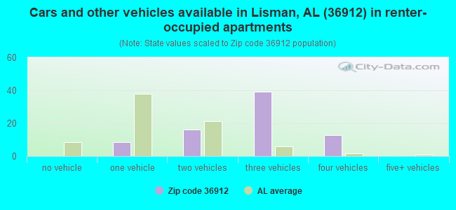 Cars and other vehicles available in Lisman, AL (36912) in renter-occupied apartments