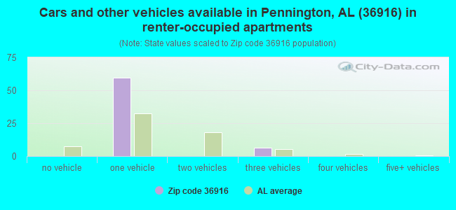 Cars and other vehicles available in Pennington, AL (36916) in renter-occupied apartments
