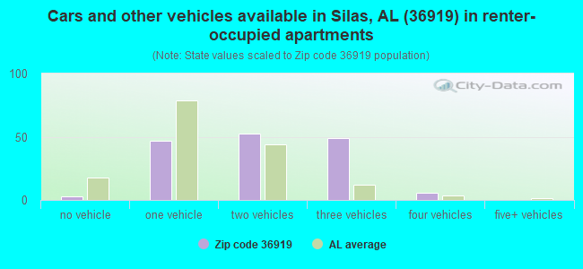 Cars and other vehicles available in Silas, AL (36919) in renter-occupied apartments