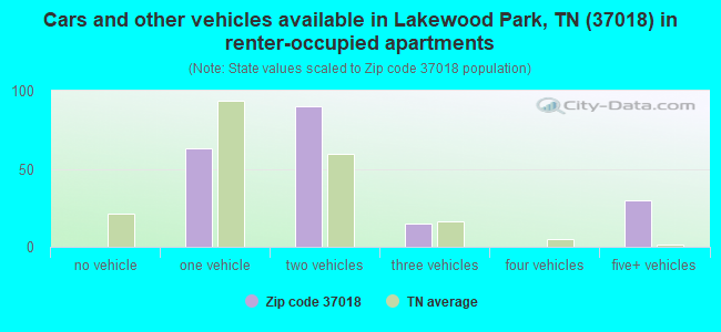 Cars and other vehicles available in Lakewood Park, TN (37018) in renter-occupied apartments