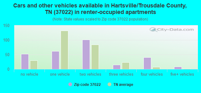 Cars and other vehicles available in Hartsville/Trousdale County, TN (37022) in renter-occupied apartments