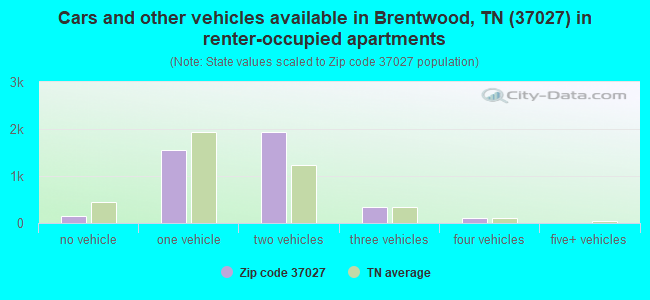 Cars and other vehicles available in Brentwood, TN (37027) in renter-occupied apartments