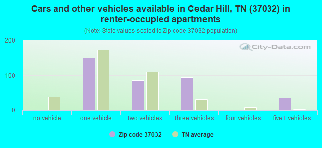 Cars and other vehicles available in Cedar Hill, TN (37032) in renter-occupied apartments