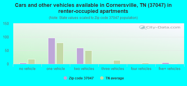 Cars and other vehicles available in Cornersville, TN (37047) in renter-occupied apartments