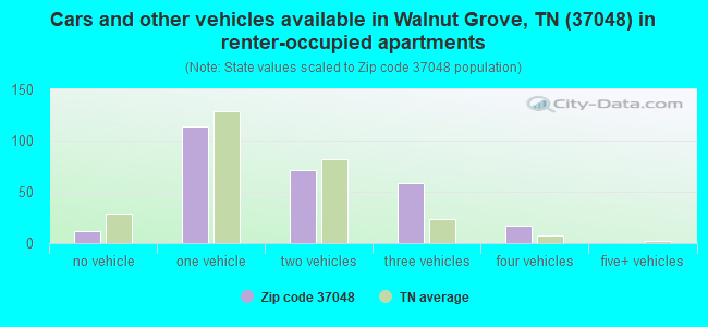 Cars and other vehicles available in Walnut Grove, TN (37048) in renter-occupied apartments