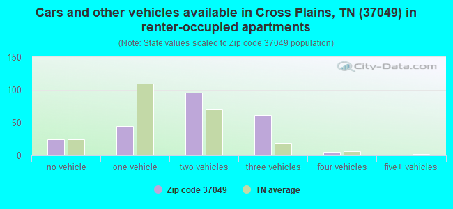 Cars and other vehicles available in Cross Plains, TN (37049) in renter-occupied apartments