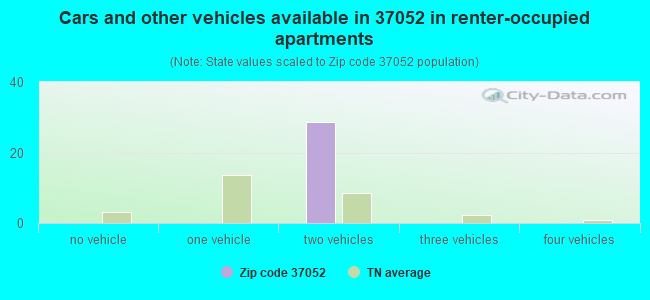 Cars and other vehicles available in 37052 in renter-occupied apartments