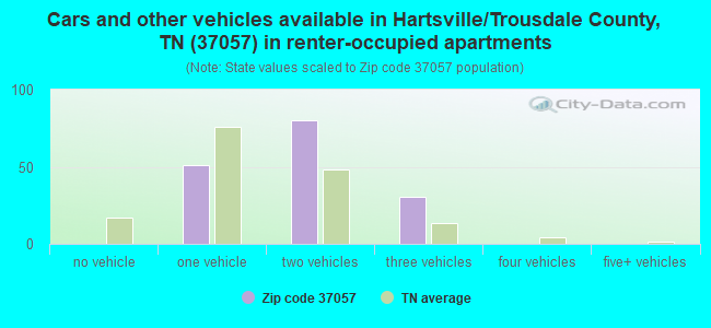 Cars and other vehicles available in Hartsville/Trousdale County, TN (37057) in renter-occupied apartments