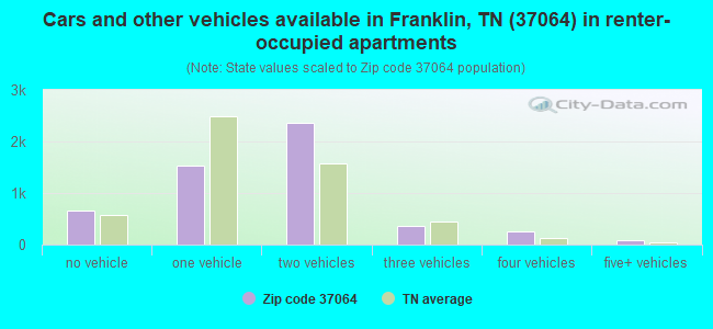 Cars and other vehicles available in Franklin, TN (37064) in renter-occupied apartments