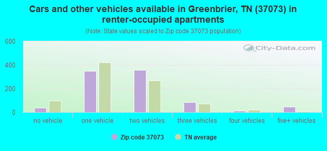 Cars and other vehicles available in Greenbrier, TN (37073) in renter-occupied apartments