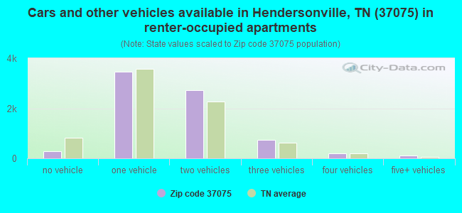 Cars and other vehicles available in Hendersonville, TN (37075) in renter-occupied apartments