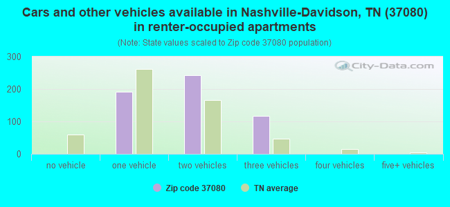 Cars and other vehicles available in Nashville-Davidson, TN (37080) in renter-occupied apartments