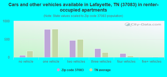 Cars and other vehicles available in Lafayette, TN (37083) in renter-occupied apartments