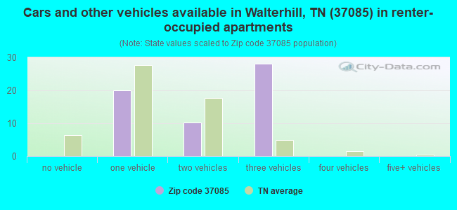 Cars and other vehicles available in Walterhill, TN (37085) in renter-occupied apartments