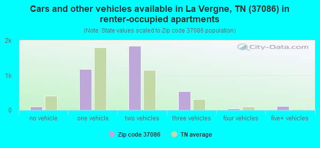 Cars and other vehicles available in La Vergne, TN (37086) in renter-occupied apartments