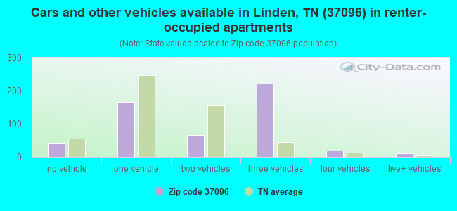 Cars and other vehicles available in Linden, TN (37096) in renter-occupied apartments
