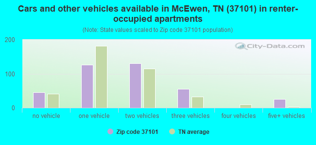 Cars and other vehicles available in McEwen, TN (37101) in renter-occupied apartments